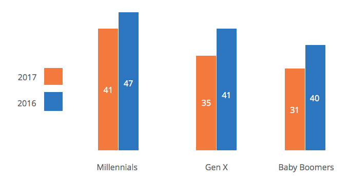 Are millennials really so important to the financial sector?